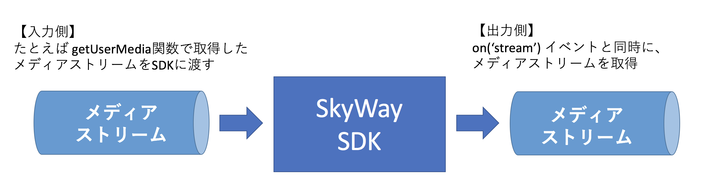メディアストリームの作成・加工は、SkyWayのSDKでは提供していない